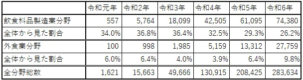 出入国在留管理庁「主な国籍・地域別 特定産業分野別 特定技能1号在留外国人数」