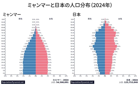 ミャンマーと日本の人口ピラミッド